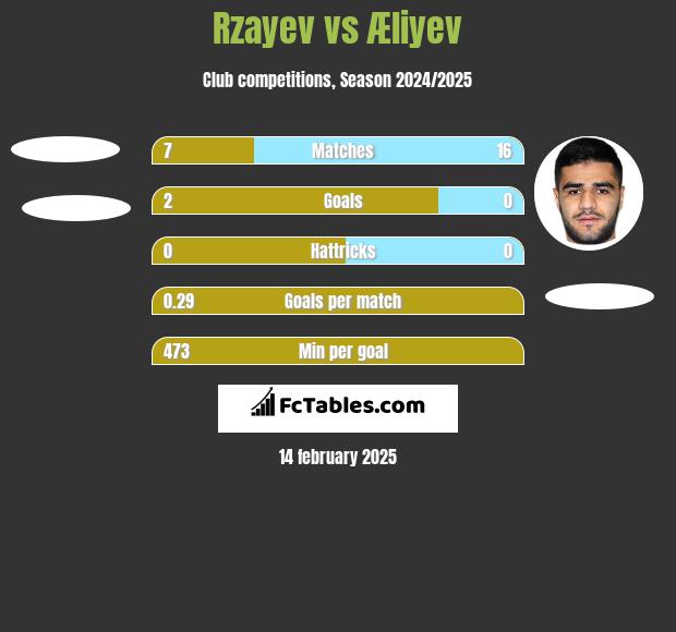 Rzayev vs Æliyev h2h player stats