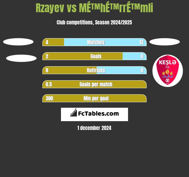 Rzayev vs MÉ™hÉ™rrÉ™mli h2h player stats