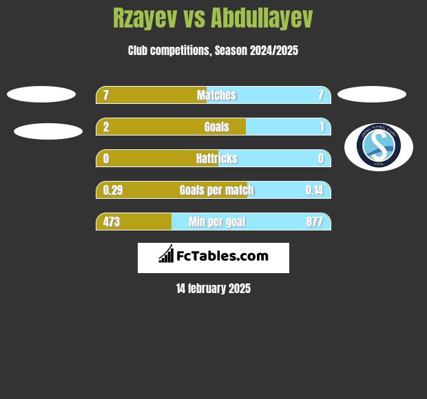 Rzayev vs Abdullayev h2h player stats