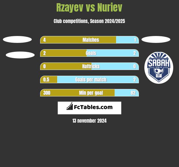 Rzayev vs Nuriev h2h player stats