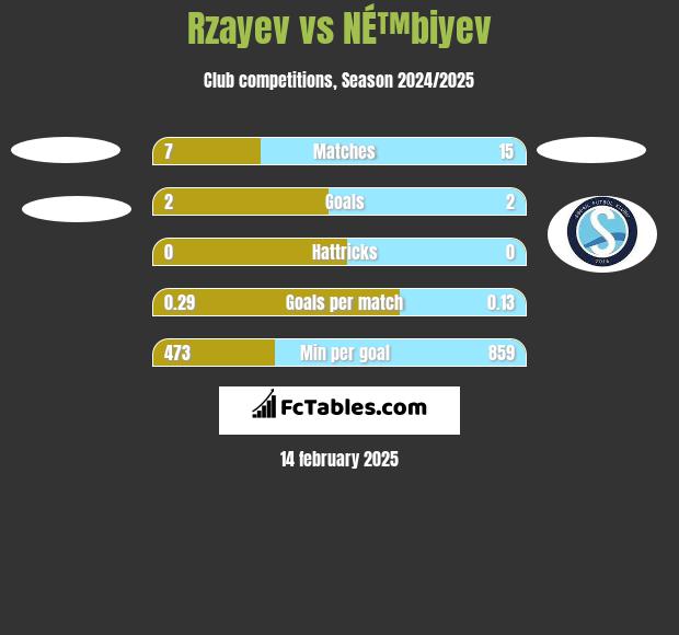 Rzayev vs NÉ™biyev h2h player stats