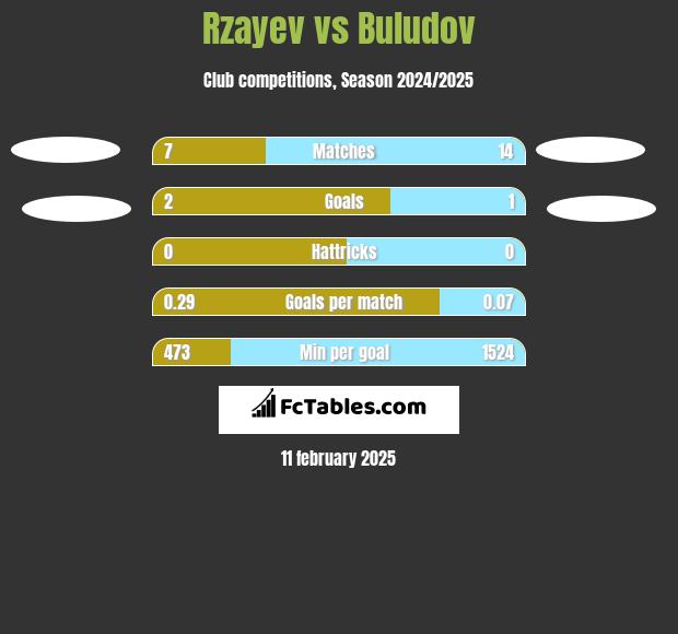 Rzayev vs Buludov h2h player stats