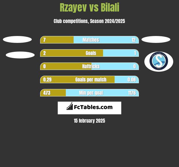 Rzayev vs Bilali h2h player stats