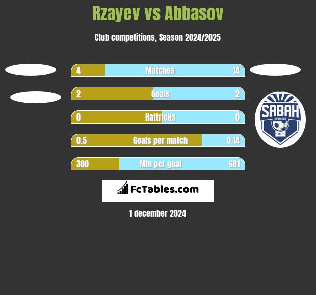 Rzayev vs Abbasov h2h player stats