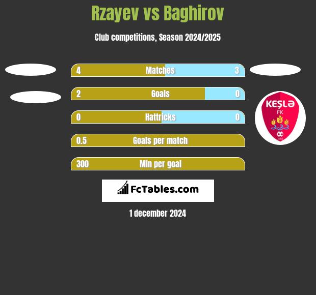 Rzayev vs Baghirov h2h player stats