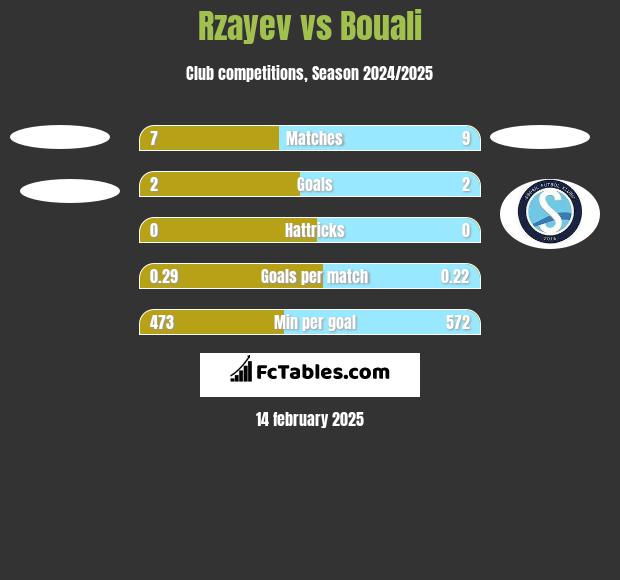 Rzayev vs Bouali h2h player stats