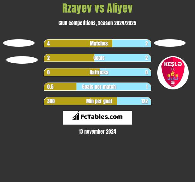 Rzayev vs Aliyev h2h player stats