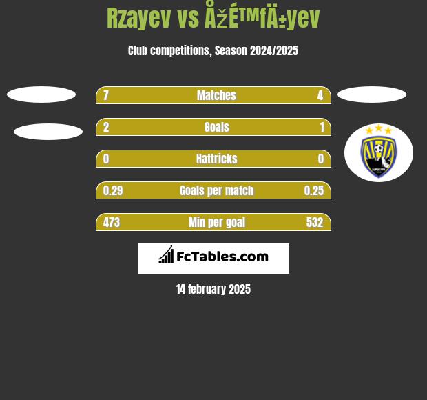 Rzayev vs ÅžÉ™fÄ±yev h2h player stats