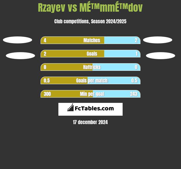 Rzayev vs MÉ™mmÉ™dov h2h player stats