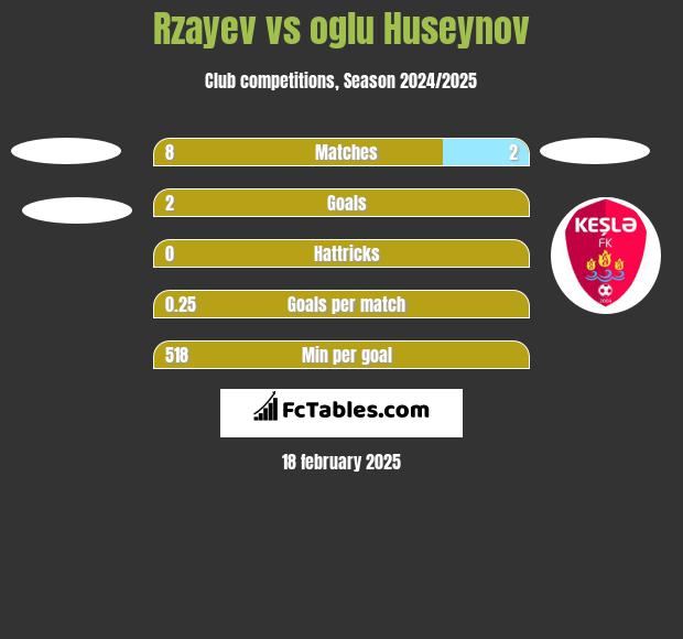 Rzayev vs oglu Huseynov h2h player stats