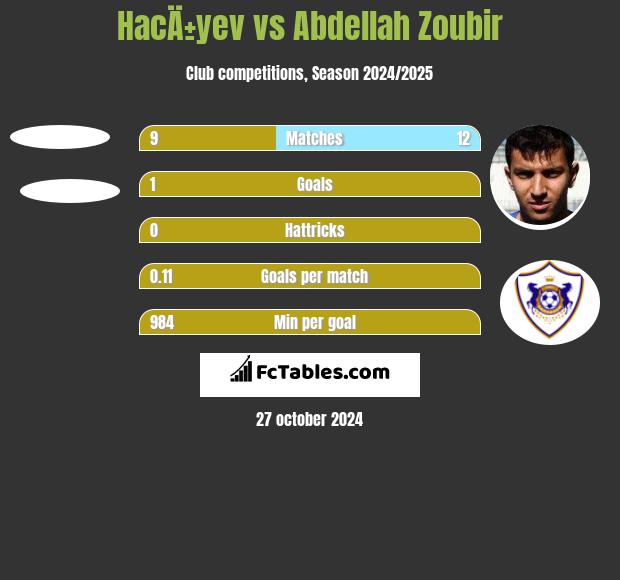 HacÄ±yev vs Abdellah Zoubir h2h player stats