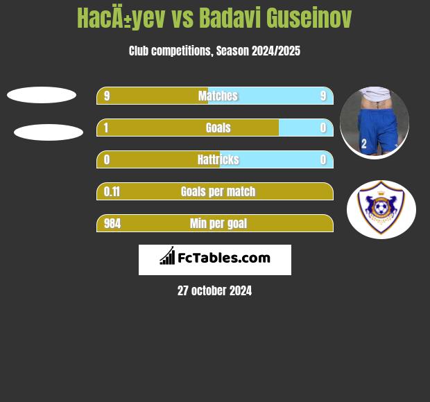 HacÄ±yev vs Badavi Guseinov h2h player stats