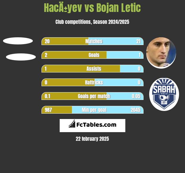 HacÄ±yev vs Bojan Letic h2h player stats