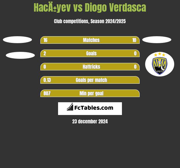 HacÄ±yev vs Diogo Verdasca h2h player stats