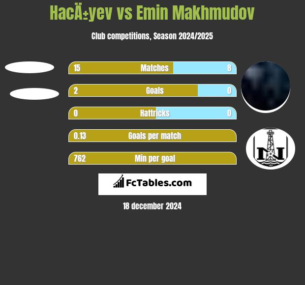 HacÄ±yev vs Emin Makhmudov h2h player stats