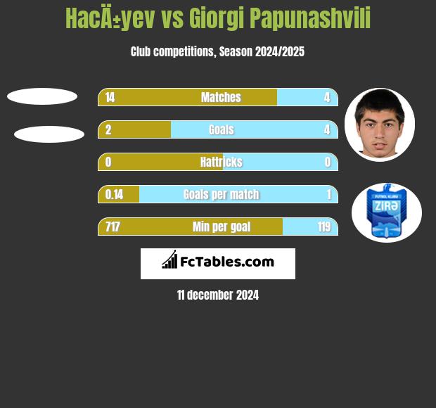 HacÄ±yev vs Giorgi Papunaszwili h2h player stats