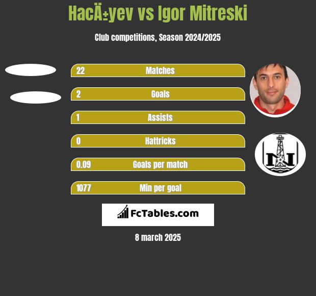 HacÄ±yev vs Igor Mitreski h2h player stats