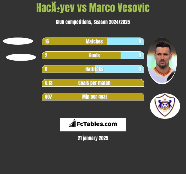 HacÄ±yev vs Marco Vesovic h2h player stats