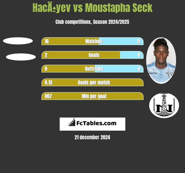 HacÄ±yev vs Moustapha Seck h2h player stats