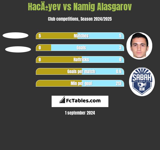 HacÄ±yev vs Namig Alasgarov h2h player stats