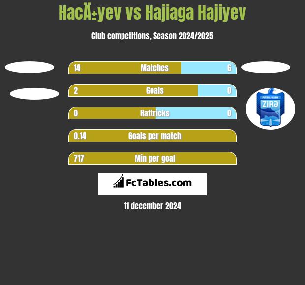 HacÄ±yev vs Hajiaga Hajiyev h2h player stats