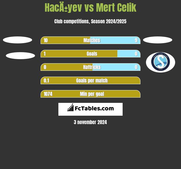 HacÄ±yev vs Mert Celik h2h player stats