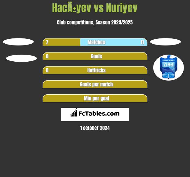 HacÄ±yev vs Nuriyev h2h player stats