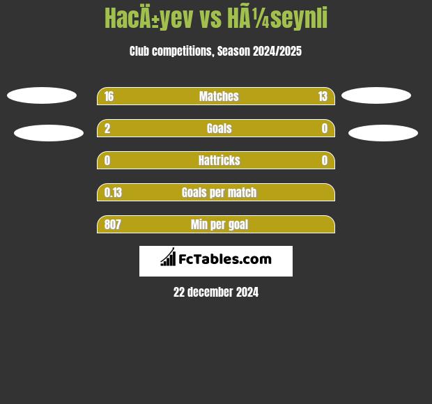 HacÄ±yev vs HÃ¼seynli h2h player stats