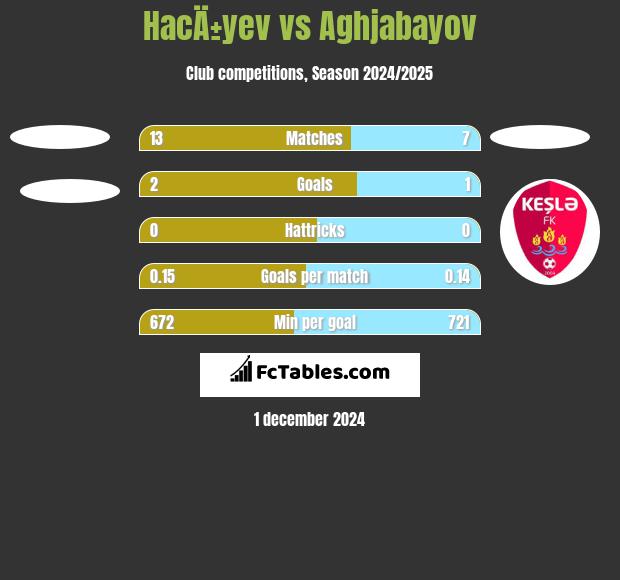 HacÄ±yev vs Aghjabayov h2h player stats