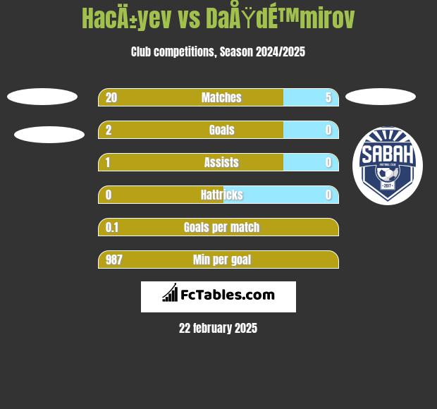 HacÄ±yev vs DaÅŸdÉ™mirov h2h player stats