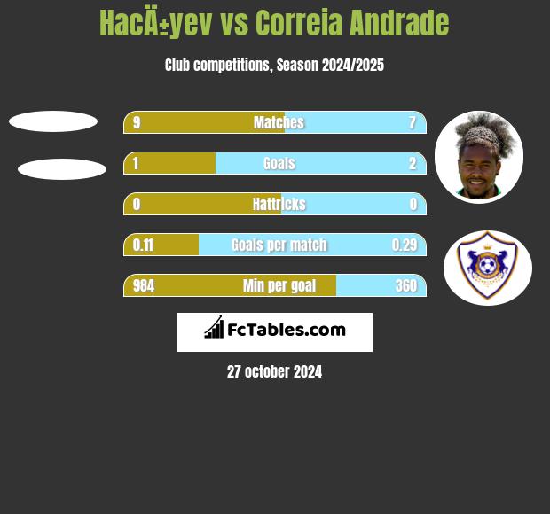 HacÄ±yev vs Correia Andrade h2h player stats