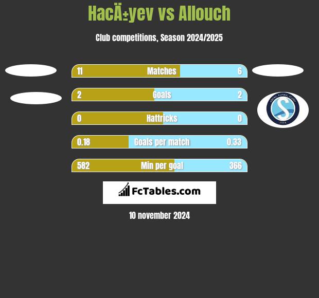 HacÄ±yev vs Allouch h2h player stats