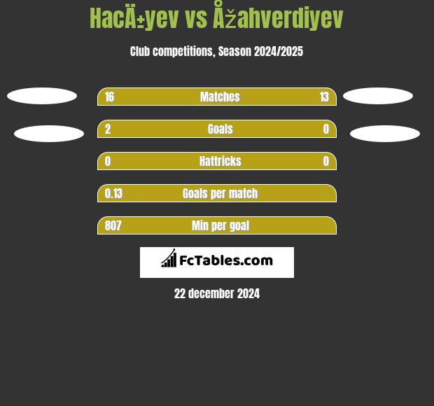 HacÄ±yev vs Åžahverdiyev h2h player stats