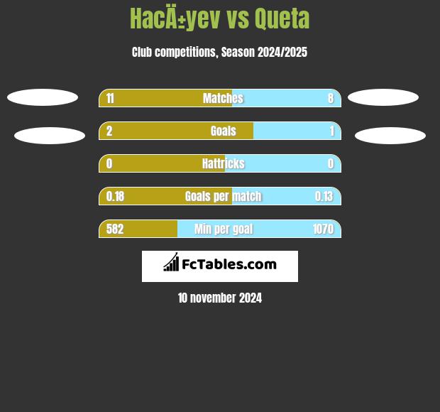 HacÄ±yev vs Queta h2h player stats