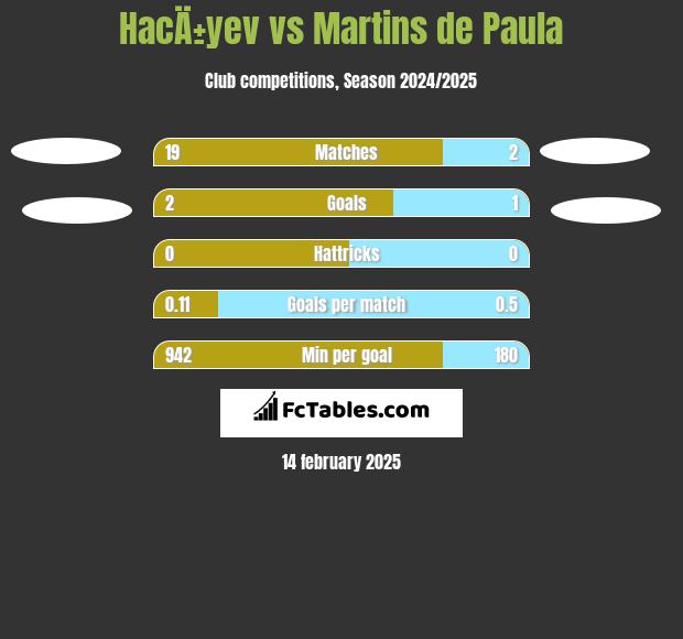 HacÄ±yev vs Martins de Paula h2h player stats