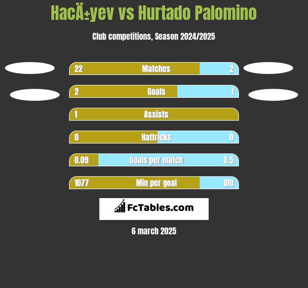 HacÄ±yev vs Hurtado Palomino h2h player stats