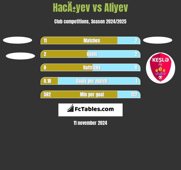 HacÄ±yev vs Aliyev h2h player stats