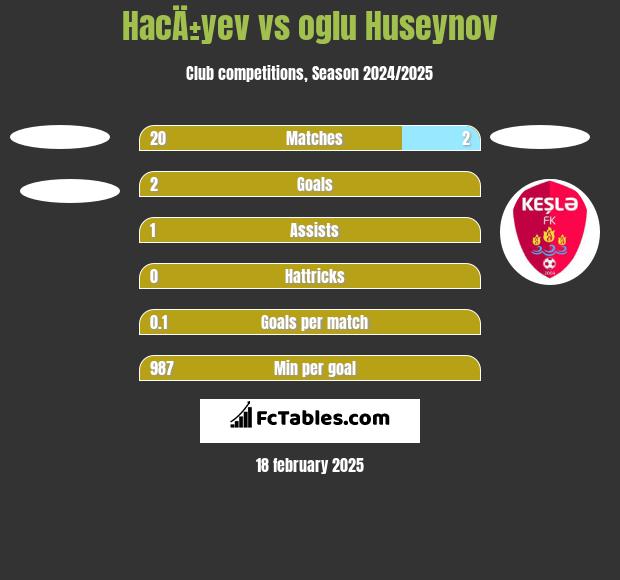 HacÄ±yev vs oglu Huseynov h2h player stats