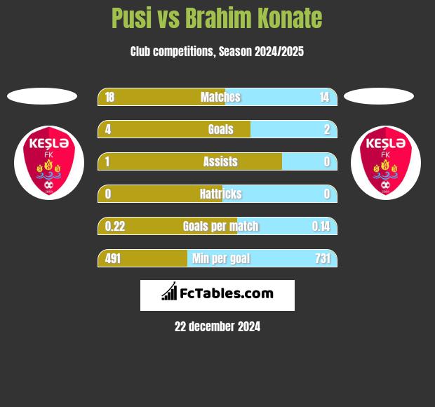 Pusi vs Brahim Konate h2h player stats