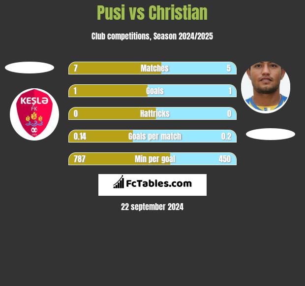 Pusi vs Christian h2h player stats