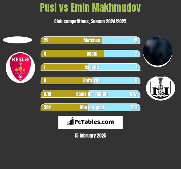 Pusi vs Emin Makhmudov h2h player stats