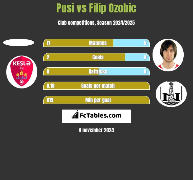 Pusi vs Filip Ozobic h2h player stats