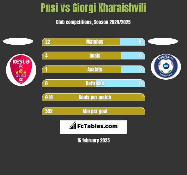 Pusi vs Giorgi Kharaishvili h2h player stats