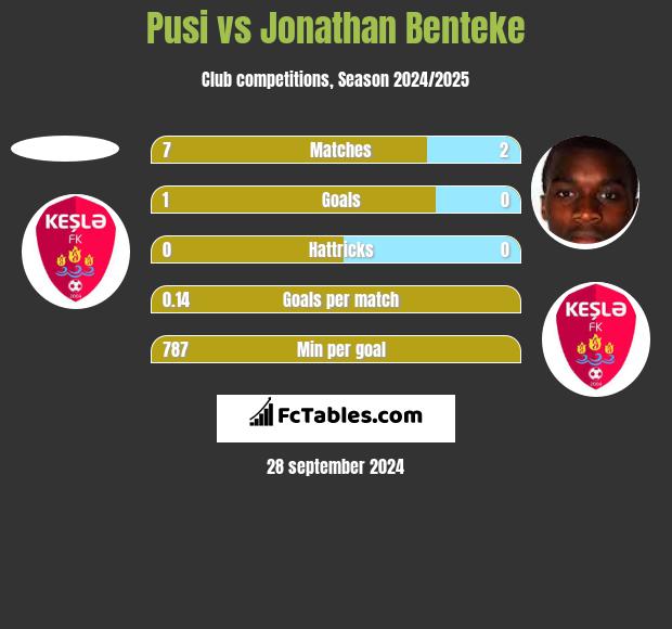 Pusi vs Jonathan Benteke h2h player stats