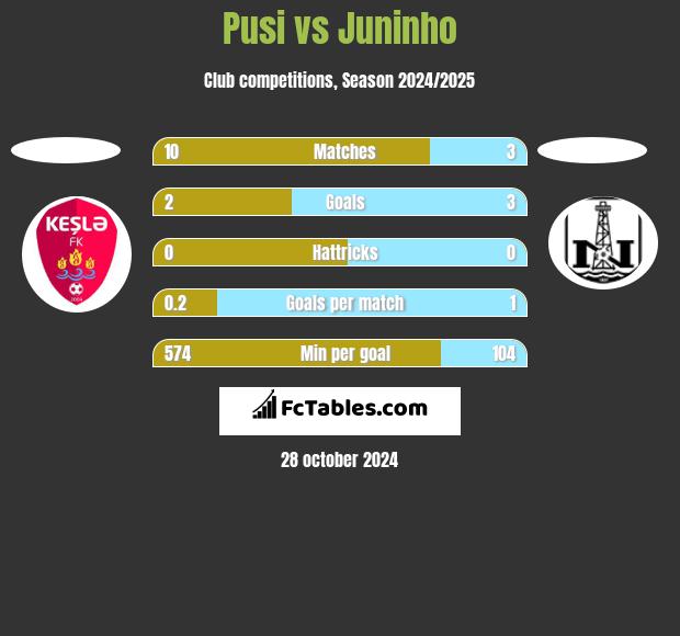 Pusi vs Juninho h2h player stats