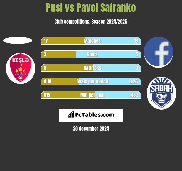 Pusi vs Pavol Safranko h2h player stats