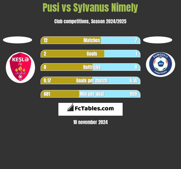 Pusi vs Sylvanus Nimely h2h player stats