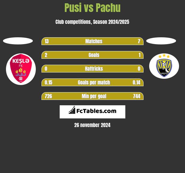 Pusi vs Pachu h2h player stats