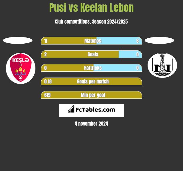 Pusi vs Keelan Lebon h2h player stats