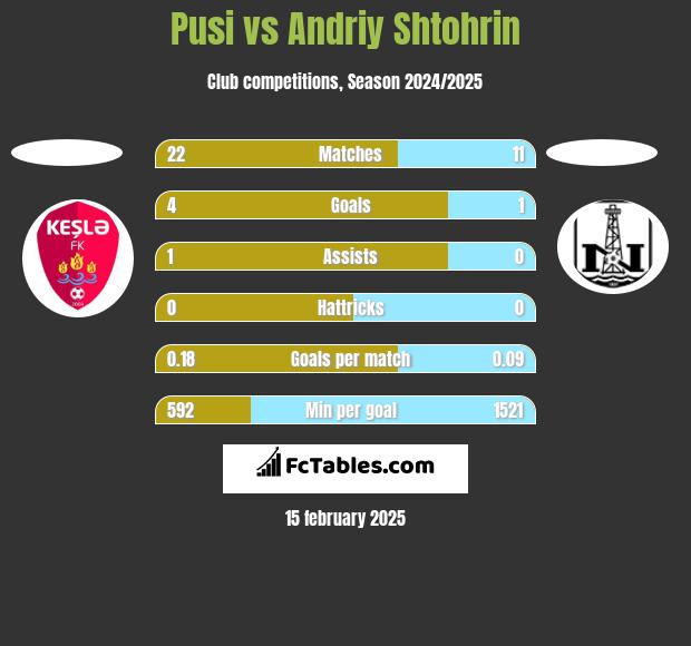 Pusi vs Andriy Shtohrin h2h player stats